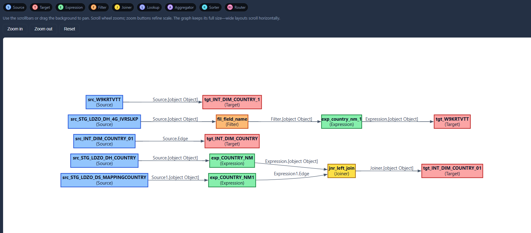 MigryX analyzer showing parsed IDMC mapping as interactive dependency graph with color-coded nodes